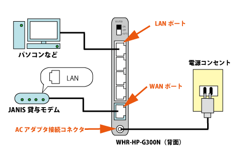 バッファロー ルーター adsl モデム つなぎ方